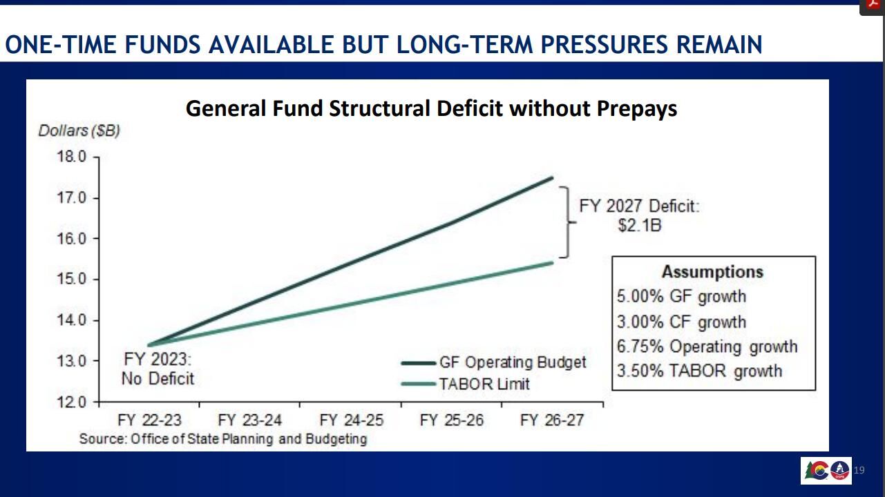 Colorado structural deficit